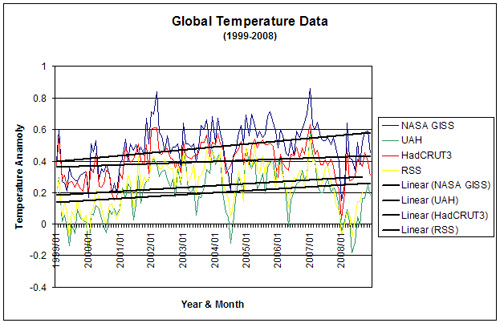 global_temperature_1999-2008.jpg